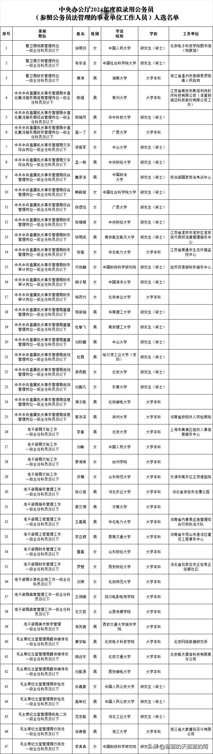 中央办公厅2024年拟录用公务员名单公示！他们来自哪些大学？学历层次如何？快来看