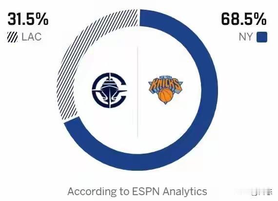 快船客场挑战尼克斯，媒体预测快船胜率为31.5%，尼克斯胜率为68.5%，媒体都