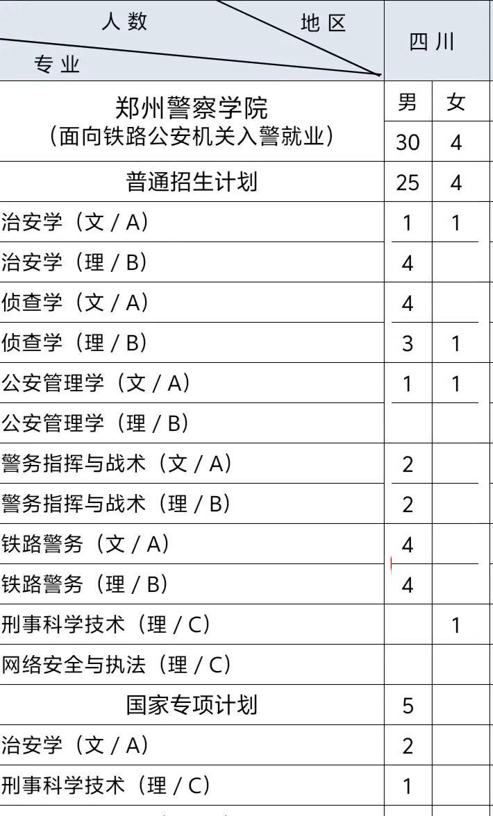 郑州警察学院2026年四川招生计划公布！

郑州警察学院2026年本科公安专业招