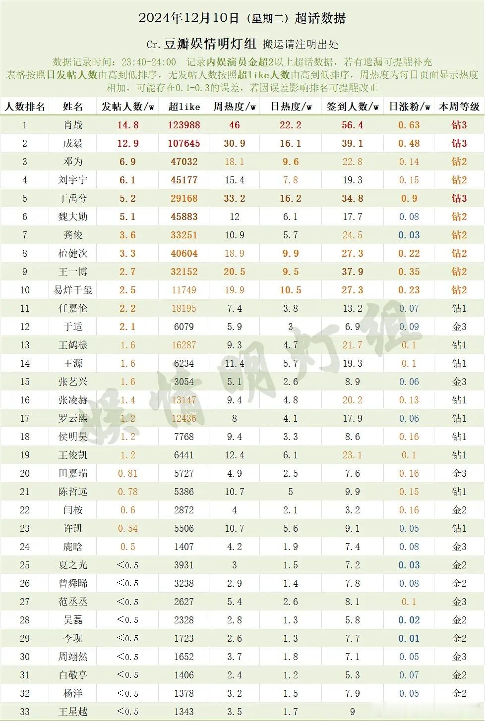 2024年12月10日(星期二)男明星超话数据1 肖战2 成毅3 邓为4 刘宇宁