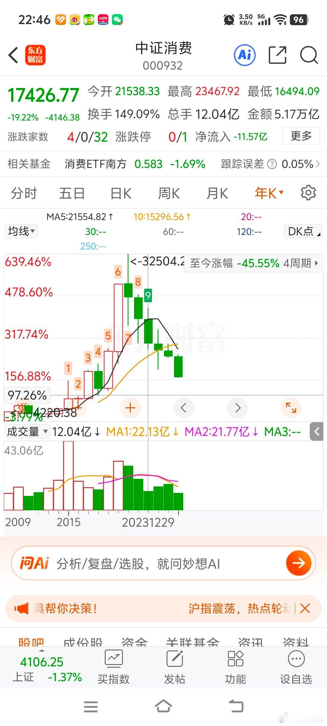 中证消费21-26连跌了六年，如果不看图，闭上眼想一秒，你猜这六年里跌幅最大的是