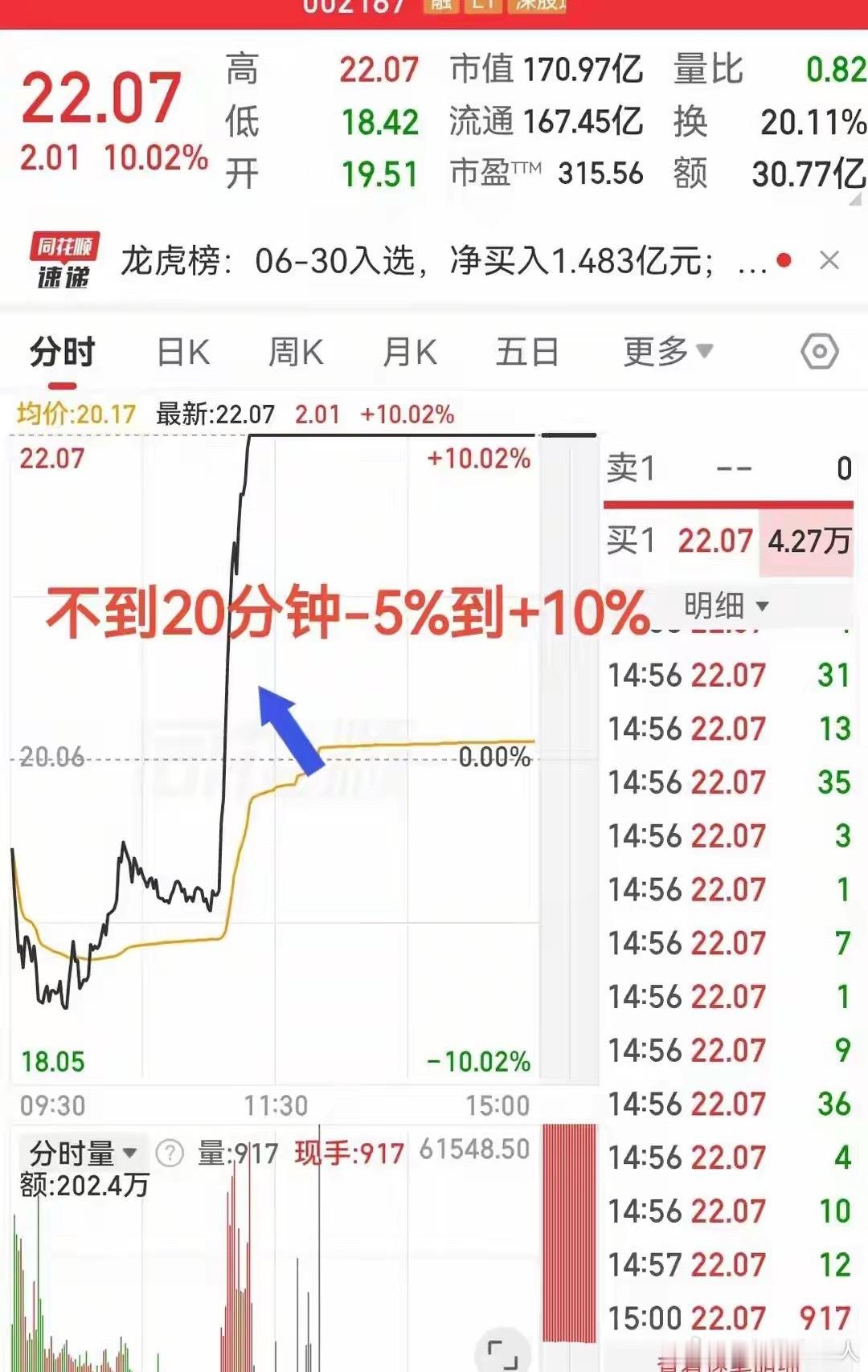 日内极致反转！半导体个股暴跌8%后20分钟直线封板今日A股市场，科技半导体依旧是