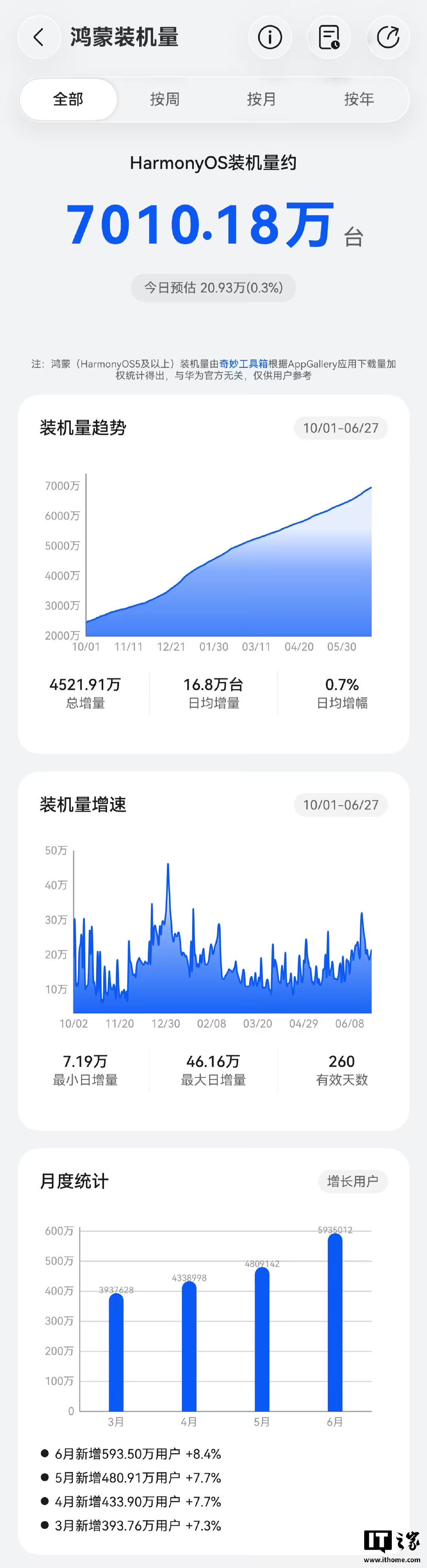 【曝HarmonyOS装机量超7000万台】奇妙工具箱数据显示，华为鸿蒙 Har