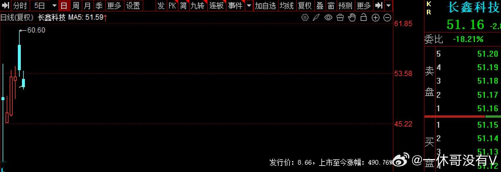 $长鑫科技 sh688825$ 60.60元，应该是短期的高点了今天跌近5%，跟