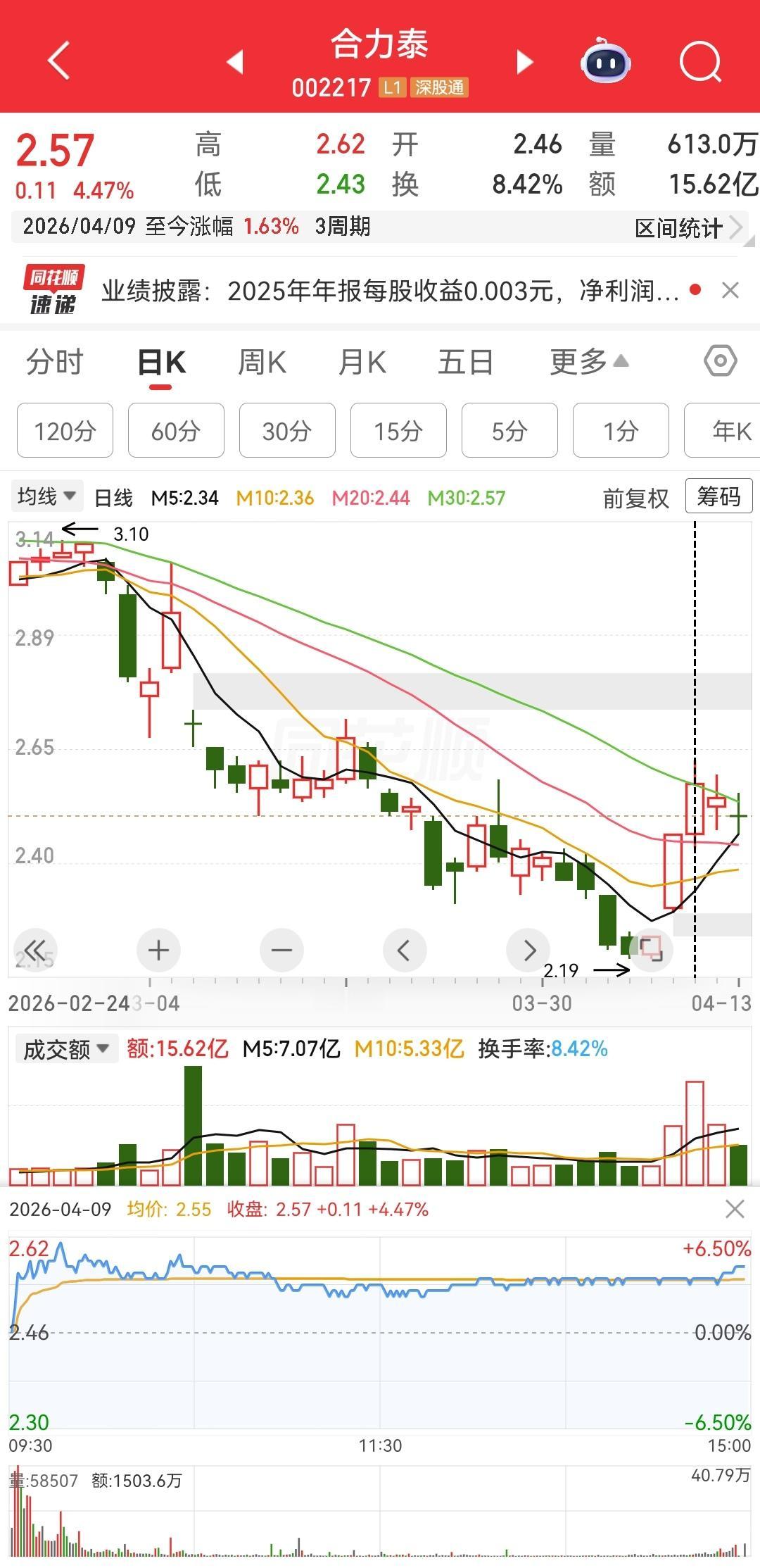 尾盘拉升，非奸即盗。
果不其然，两日萎靡，那就挥手拜拜了。