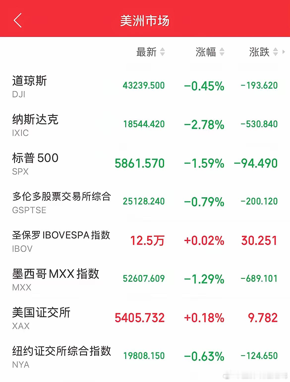 隔夜美股全线大跌，尤其是纳斯达克指数更是大跌2.78%，看样子美国的科技股泡沫全