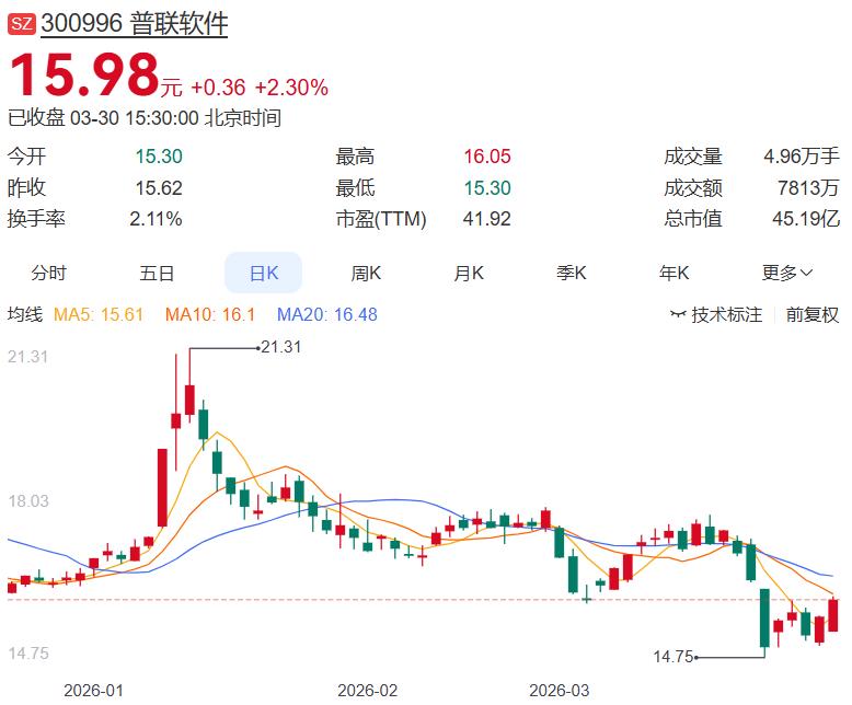 关注业绩反转的关键信号：普联还是有机会的
 
今天普联软件年报出炉：营收8.25