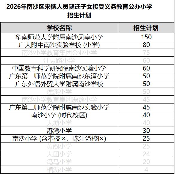 【南沙积分入学第一批填报志愿开启！】南沙区教育局公布南沙区来穗人员随迁子女积分入