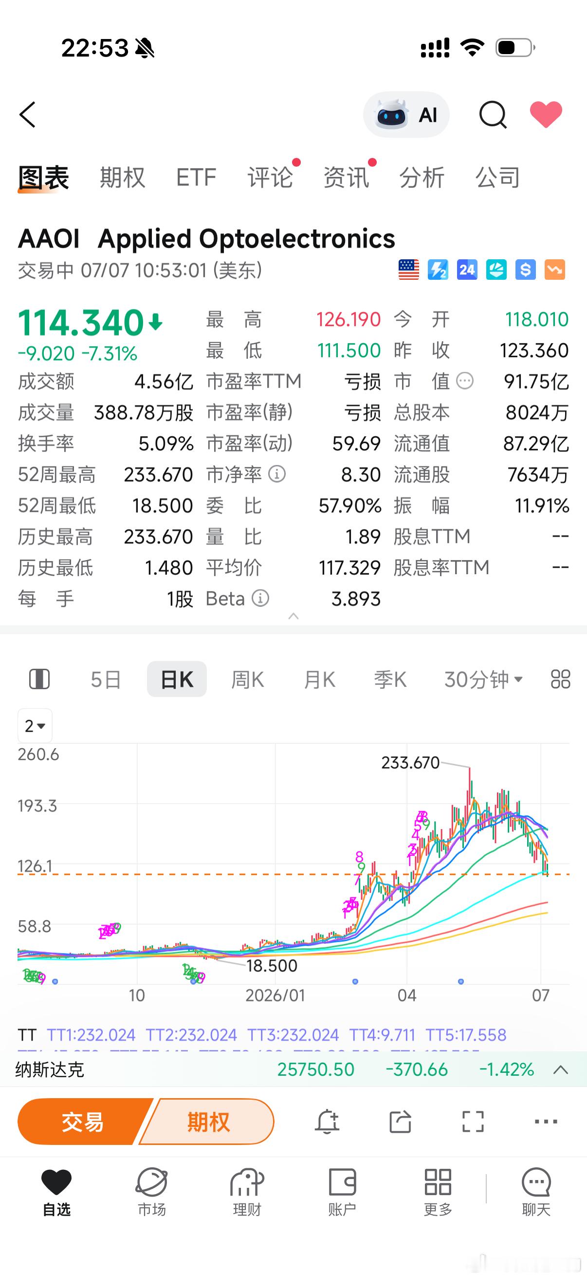 热门股应用光电从高点下来腰斩了 