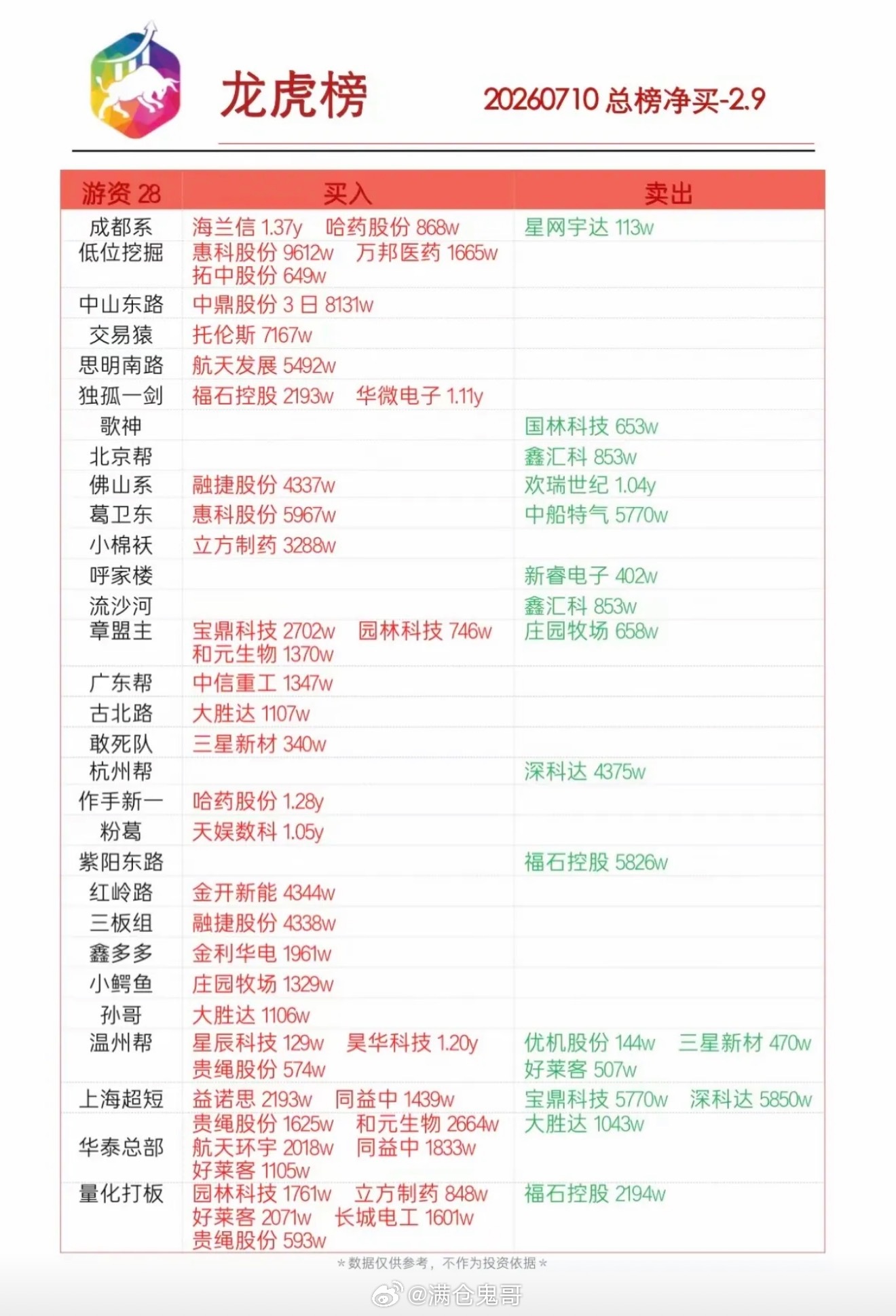 2026年7月10日龙虎榜，净买入2.9亿，强势股一览！2026年7月10日的龙