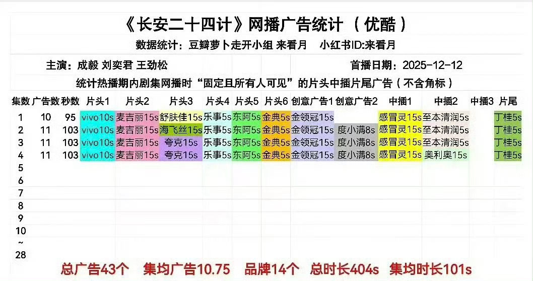 虞书欣双轨对打成毅长安二十四计，虞书欣的剧第六集没广告，成毅完胜啊！长安二十四计