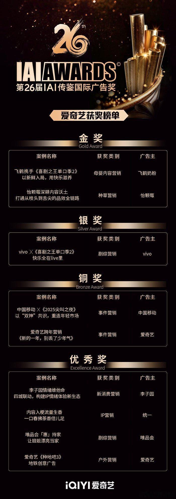 今天也是为爱奇艺骄傲的一天！IAI传鉴国际广告奖9项荣誉，2金1银2铜4优秀，这