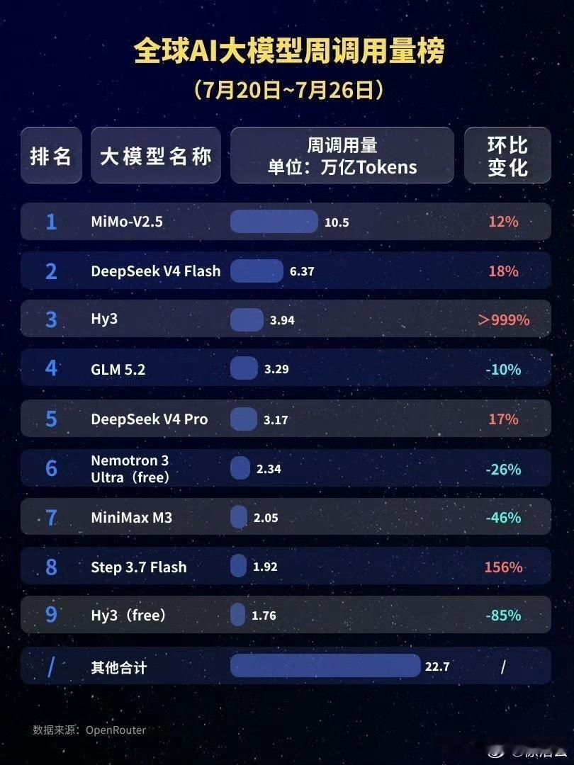 🔥国产AI登顶全球榜单：OpenRouter最新周榜显示，全球调用量前五全部为