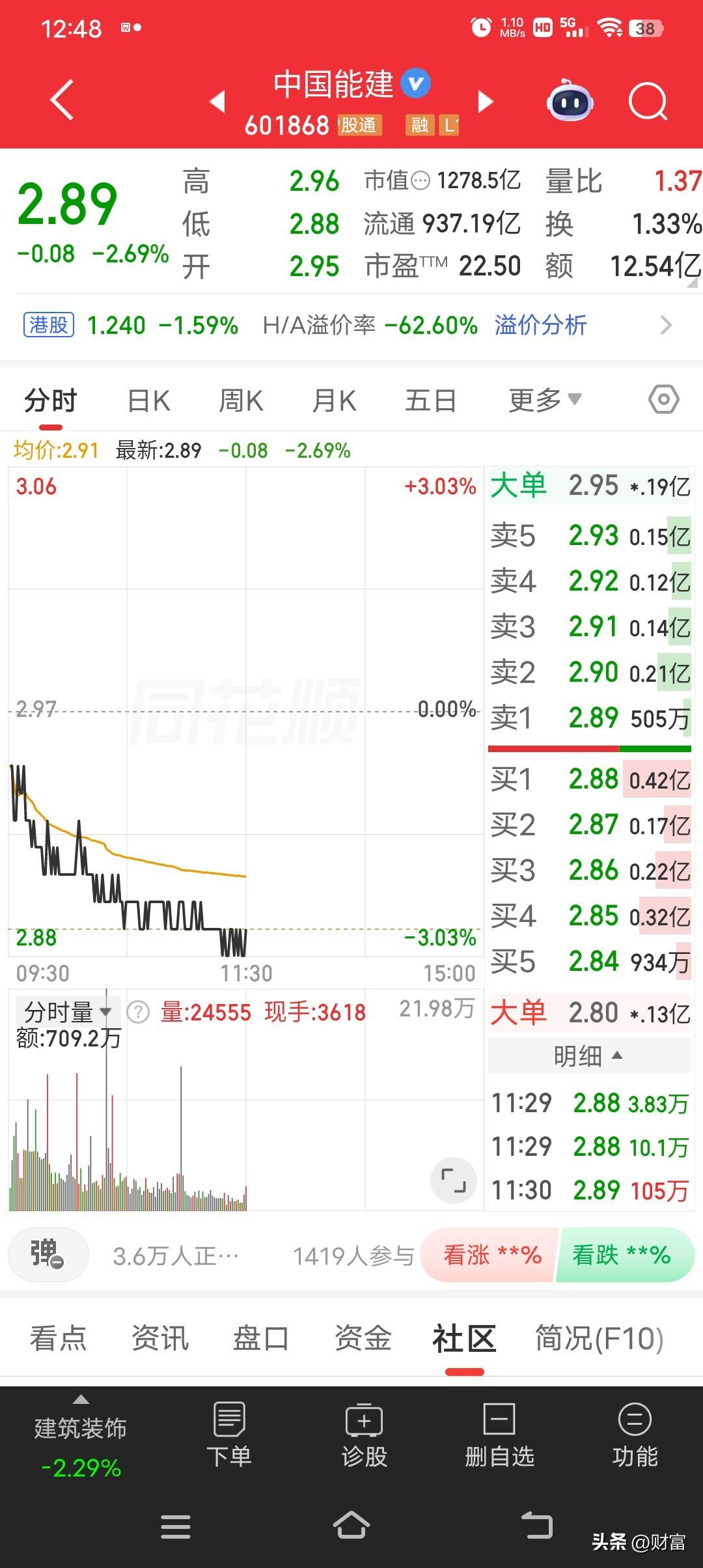 中国能建目前最新价2.89元，走势偏弱，但这只股票可不能小瞧。它可是国务院国资委
