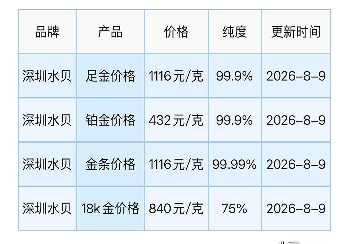 网上那张深圳水贝的黄金报价单，很多人都看见了。足金一克1116块。
一堆人拎着包