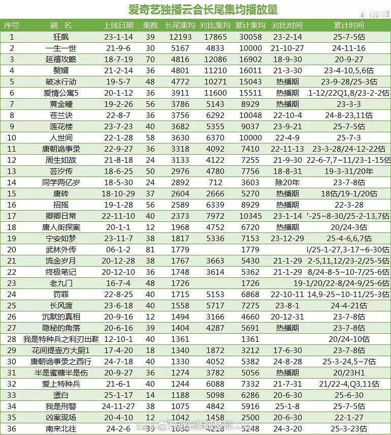 🥝独播剧云合长尾集均播放量 ​​​