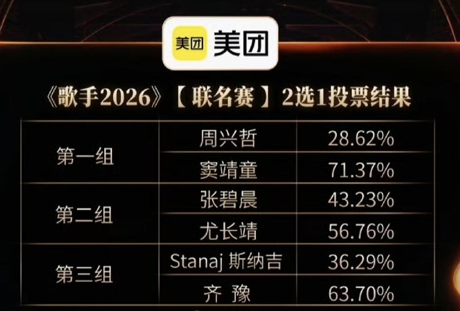 歌手2026第三场联名赛投票情况，窦靖童赢的是真彻底啊！
窦靖童和周兴哲，斯纳吉