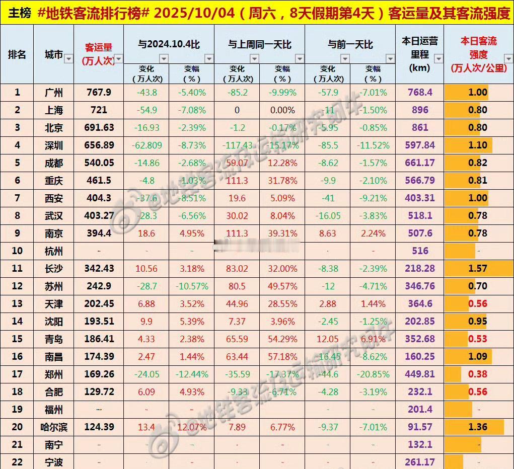 国庆假期 福州地铁客流持续高位运行