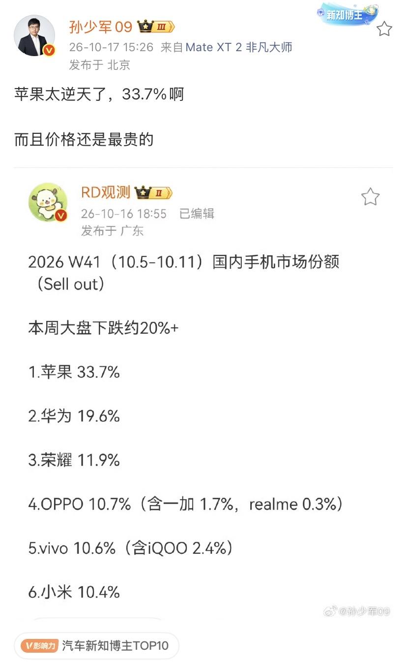 孙少军：苹果太逆天了，33.7%啊，而且价格还是最贵的！

国内的手机出货量真是
