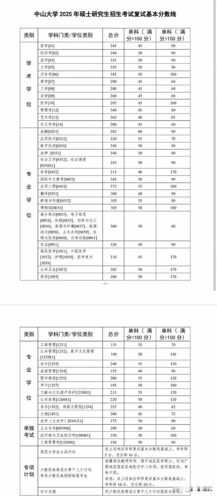 中山大学考研复试线新鲜出炉啦！这消息一公布，整个考研圈瞬间热闹得像炸开了锅。
 