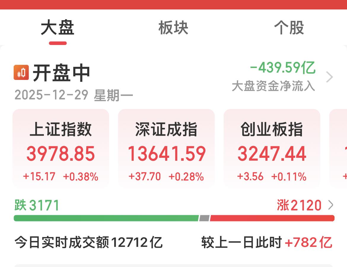 指数红红的

大多数个股绿绿的

赚了指数，亏个股

9连阳也没什么意思