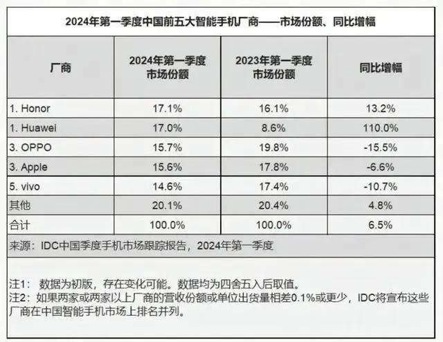 2024年第一季度中国智能手机市场出货量约6926万台，同比增长6.5%。

2