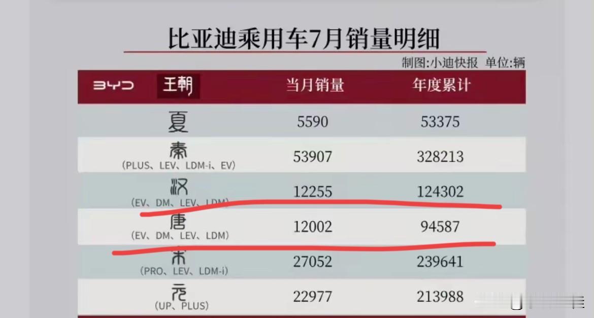 比亚迪最大的失误是把基本盘汉、唐这么好的IP给整“垮”了！比亚迪之所以能崛起，除