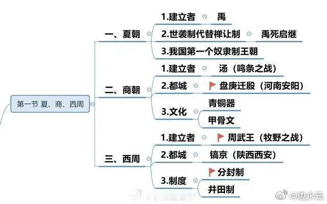 第一次见到这么完整的历史思维导图