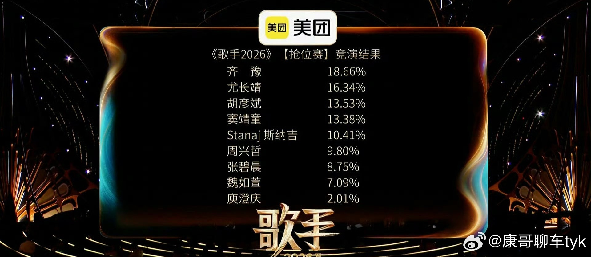 歌手排名第一名：齐豫第二名：尤长靖第三名：胡彦斌第四名：窦靖童第五名：stana