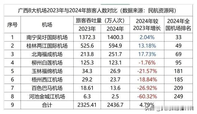 广西宣称有8大机场，不过吞吐量主要是靠前三的南宁、桂林和北海的机场支撑起来的。在