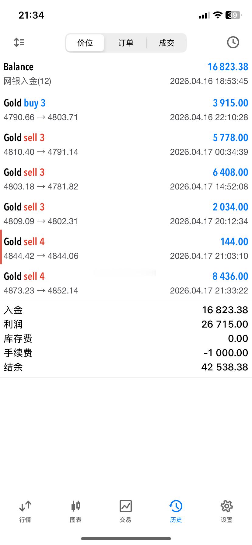 昨日新加入的邓先生，截至目前共操作 6 单，斩获 5 胜 1 平的亮眼战绩，顺利