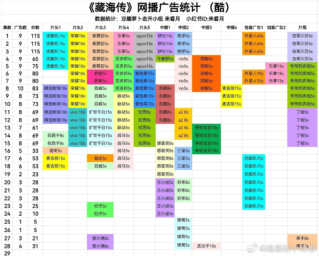 👖《藏海传》最新集加到4广，品牌总数2025第1，怪争气的类 ​​​