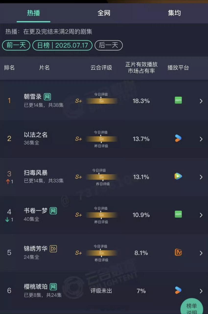 7.17云合《朝雪录》以18.3%的占比持续领跑，预计本周六周日会是云合和站内热