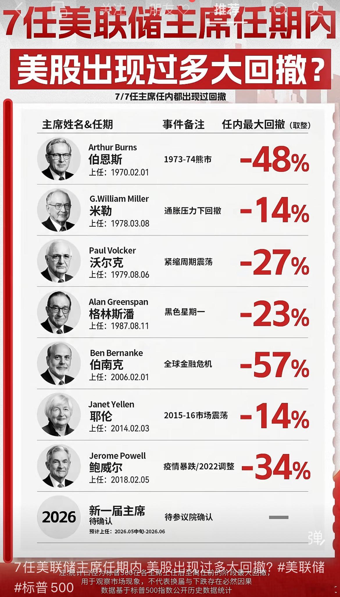 美联储主席的任期不对股市涨跌负责！ 