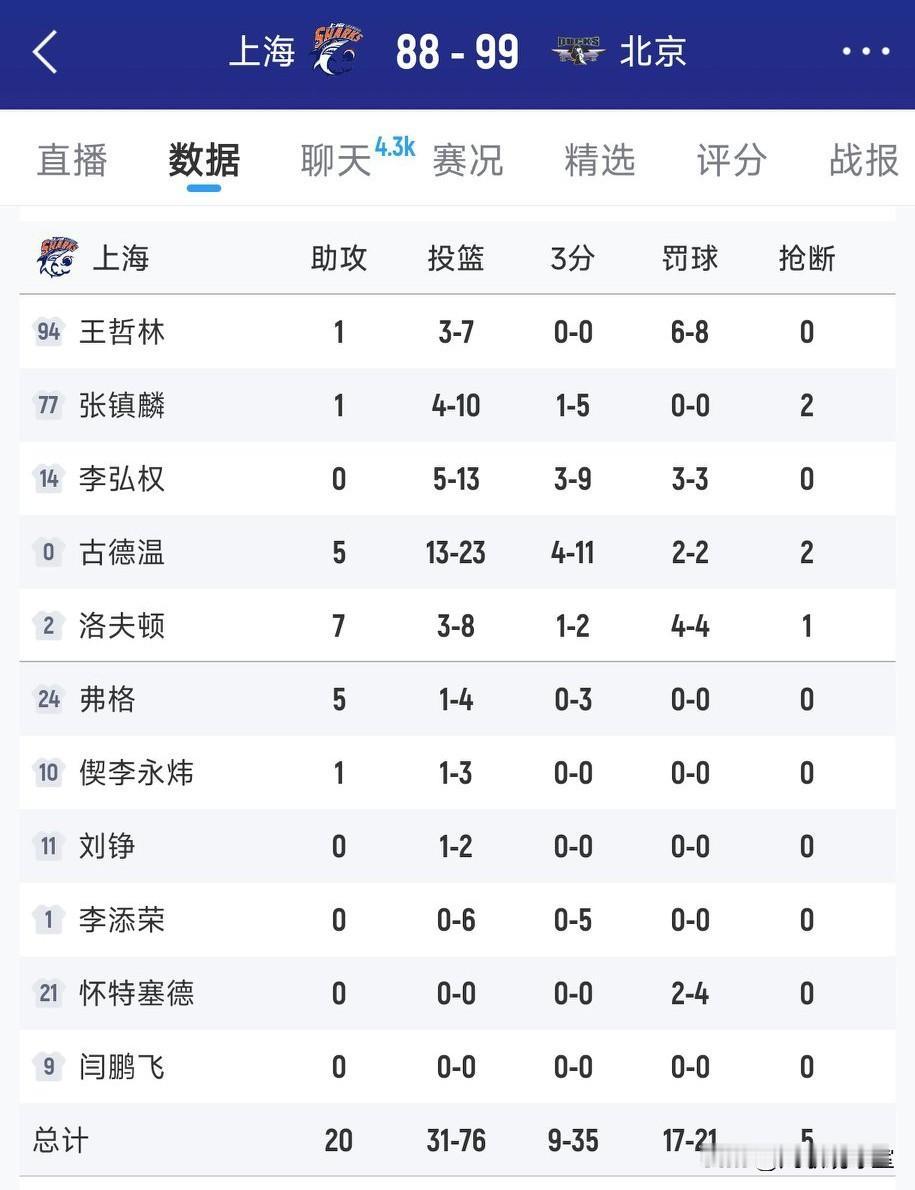 太难了！北京客场击败上海，全场只有6次罚球，而上海有21次罚球，但是最后北京还能