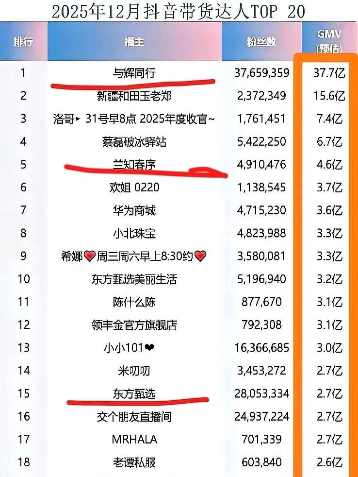 董宇辉团队这操作，真是杀人诛心啊。

都说直播带货卷生卷死，结果董宇辉的新号“兰