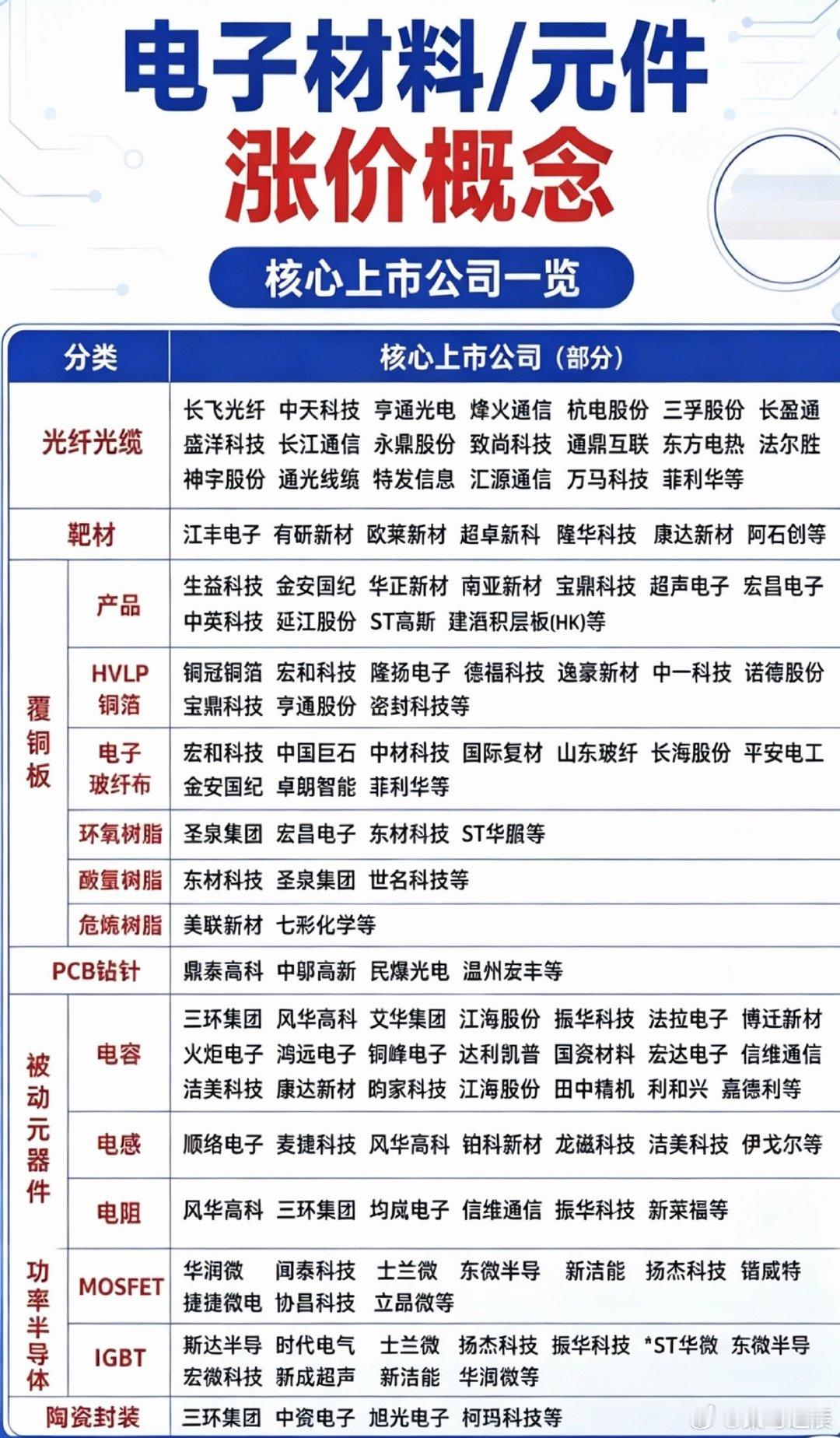 电子材料/元件  涨价概念！1.功率半导体2.PCB钻针3.靶材4.被动元件5.
