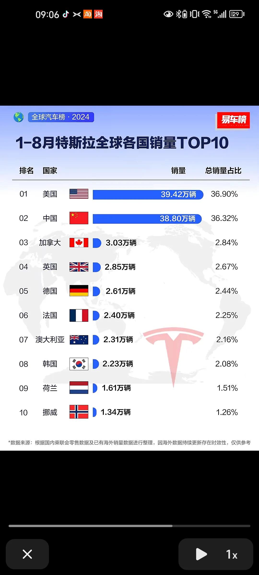 特斯拉1-8月全球销量排行出炉，中美分别39万辆、38万辆贡献最大，实在搞不懂了