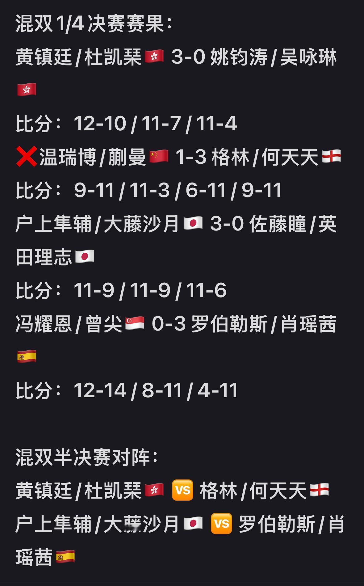WTT萨格勒布常规挑战赛6月12日赛果——混双四强出炉！
温瑞博/蒯曼1:3格林