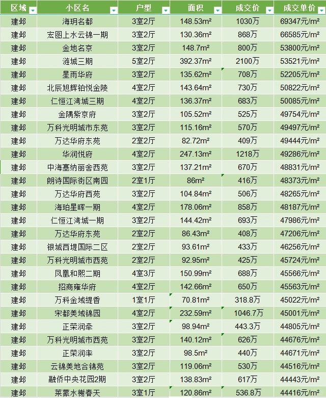 1月河西二手房成交明细汇总表格南京二手房