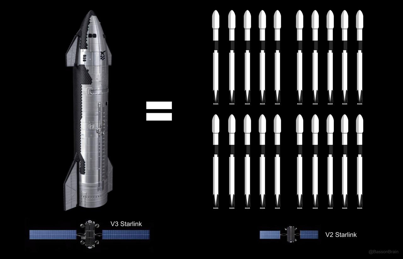 过去2年间，Spacex平均每月发射10次猎鹰9号Starlink任务。
而一次