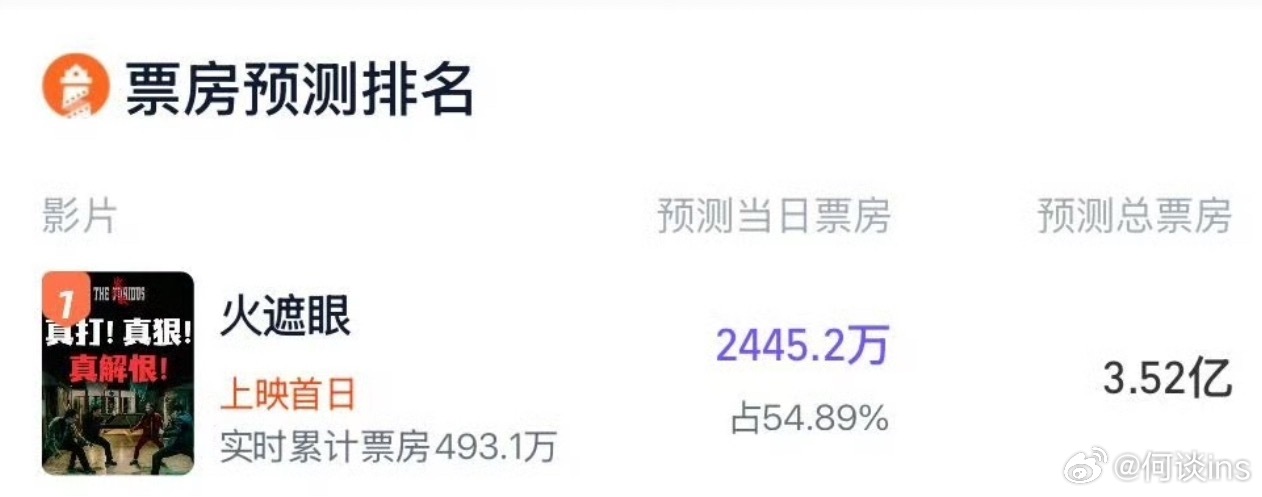 《火遮眼》灯塔预测3.52亿 