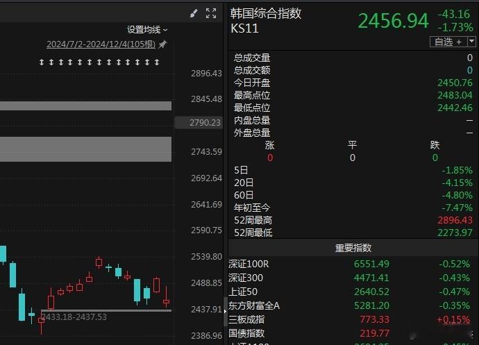 韩国股市还是挺平稳的，我A股韩建河山顶一字板，奇葩没毛病！ 