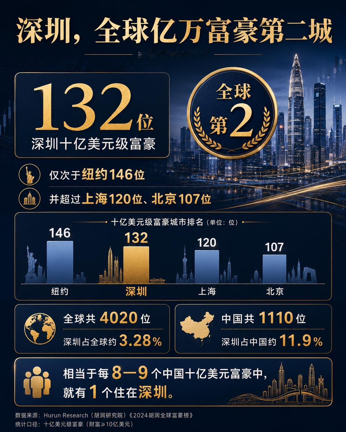 全球亿万富豪最多的城市深圳有132位十亿美元级富豪，全球第2，仅次于纽约的146