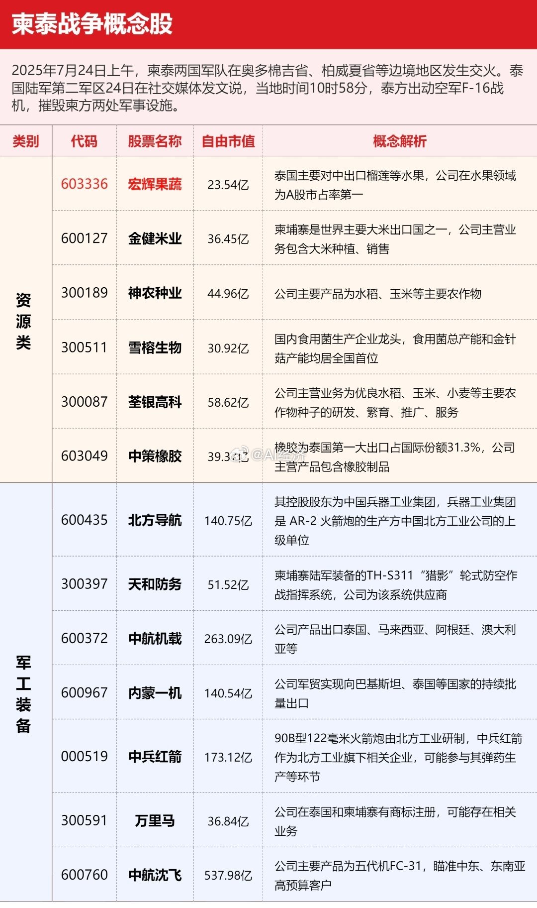 【柬泰战争概念整理】据新华社报道，泰国陆军第二军区24日在社交媒体发文说，当地时