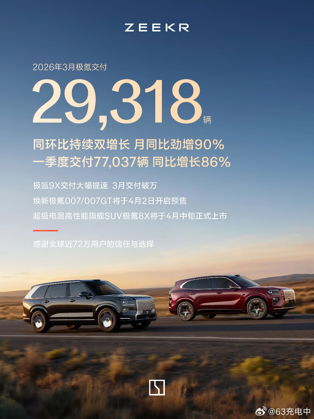 极氪 9X 月交付量继续破万
