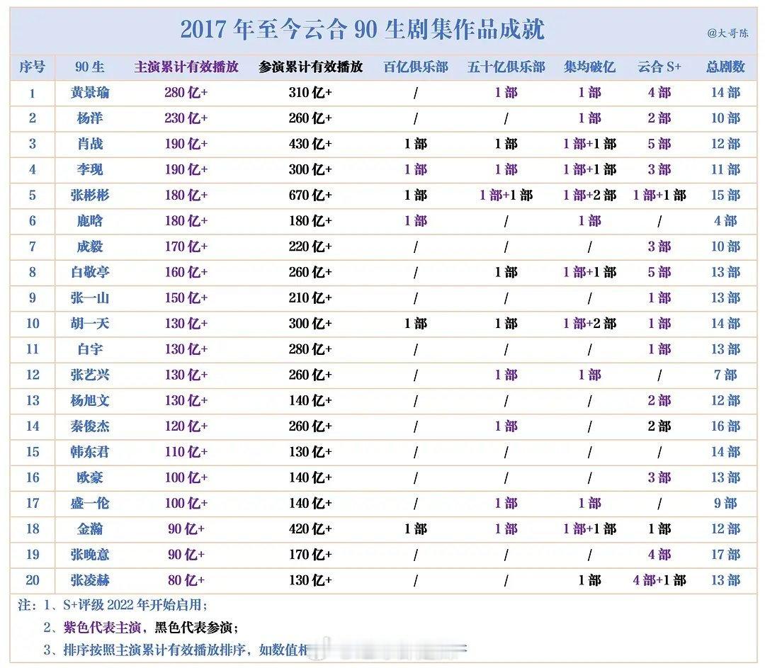 2017年至今云合90生剧集作品成就 ​​​