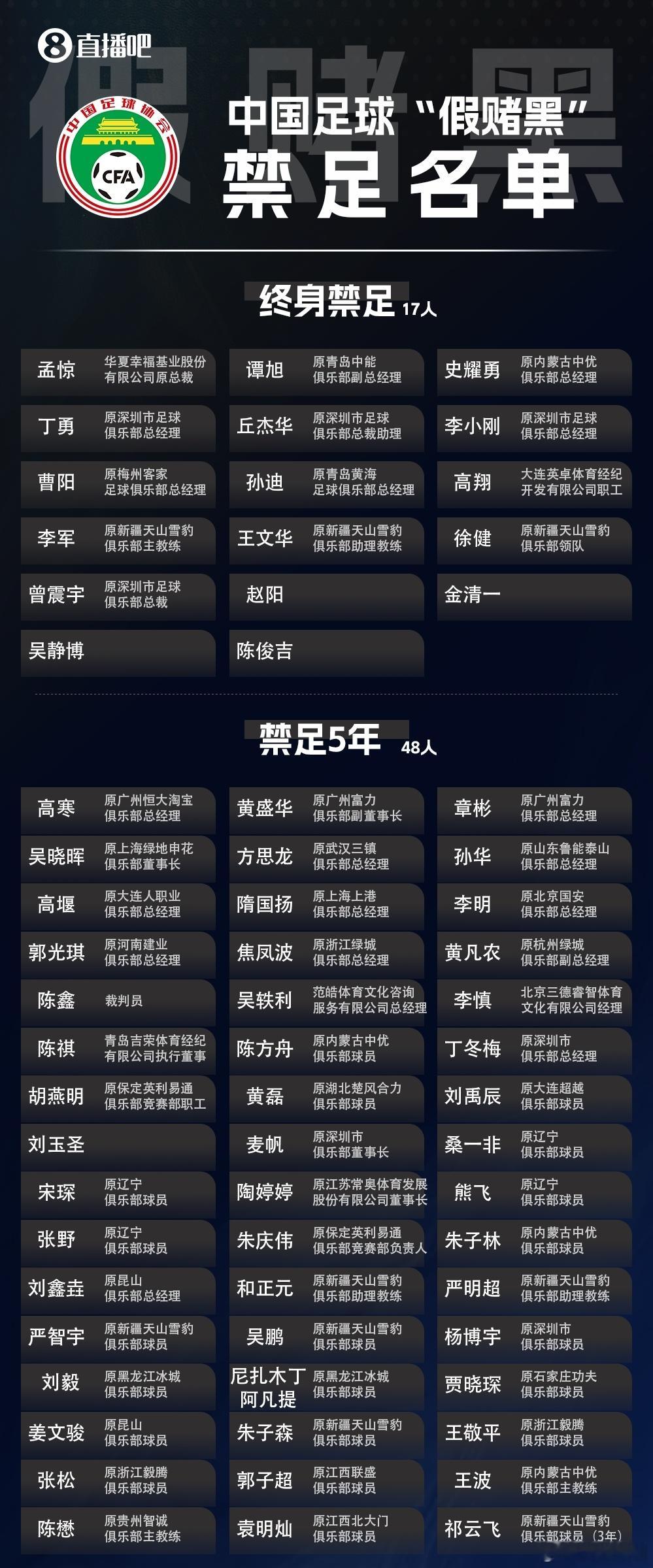 17人终身禁止从事足球有关活动三批的名单来啦，后面还会有更新吗？ 
