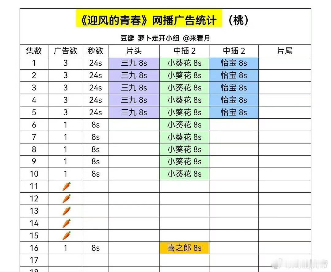 迎风的青春是真火了，感觉是今年的黑马啊，又有口碑又有投资 ​​​