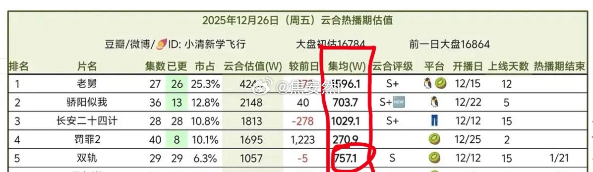 这咋整，热播期集均还有希望到1000w吗以为国王已是低谷，没想到是高峰……双轨